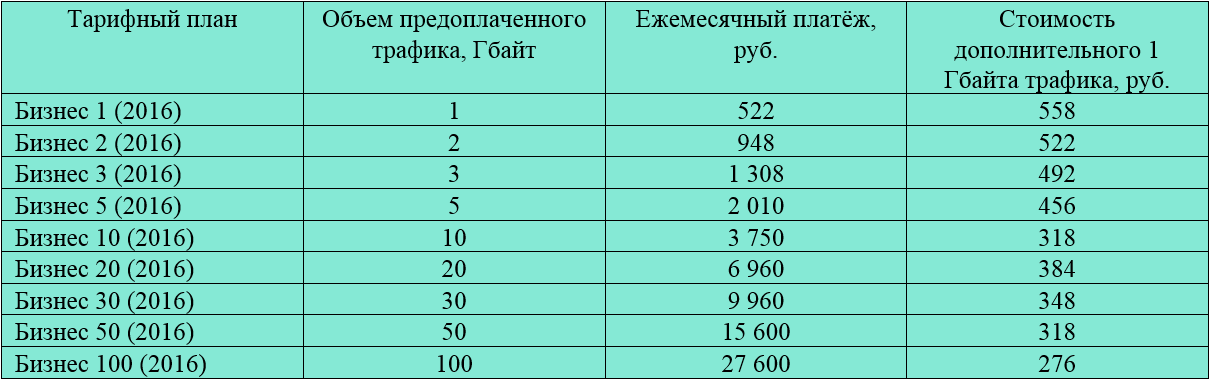 Fifth Archived table