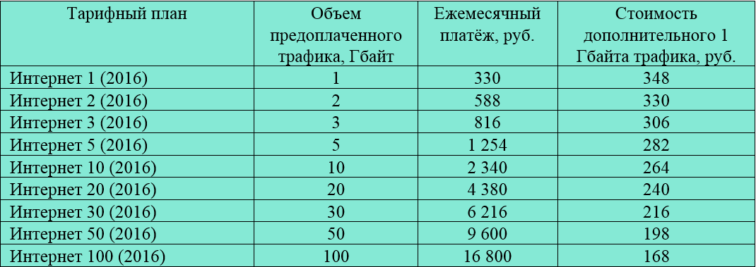 Third table Tariffs archived